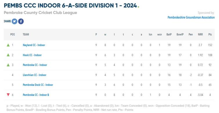 Up to date tables